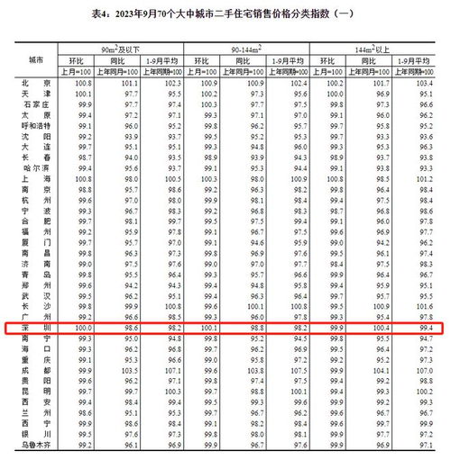 最新 全國70城房?jī)r(jià)數(shù)據(jù)公布 深圳是漲還是跌