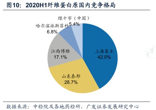 干貨 2020上半年中國血液制品批簽發(fā)數(shù)據(jù)分析