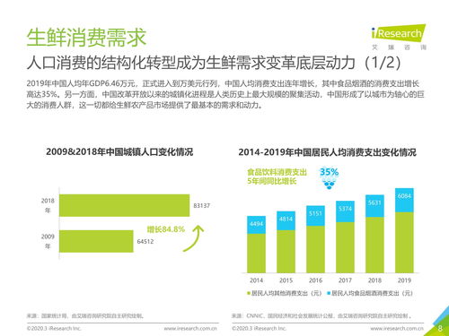 2020年中國生鮮農(nóng)產(chǎn)品供應(yīng)鏈研究報(bào)告